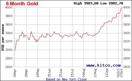 Gold Surpasses $4,000: What Today's Spot Price Per Ounce Really Means